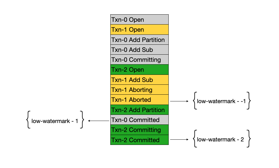 Figure 5. Transaction Coordinator low watermark