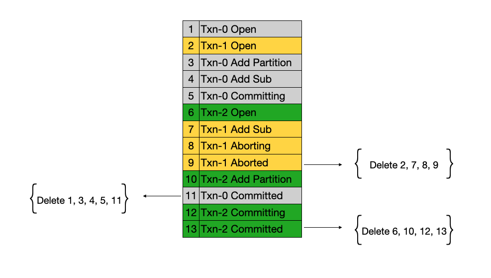 Figure 3. Transaction log - Delete