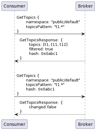 Figure 3. The broker indicates that no change happened.
