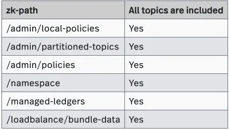 table-zk-path-topics
