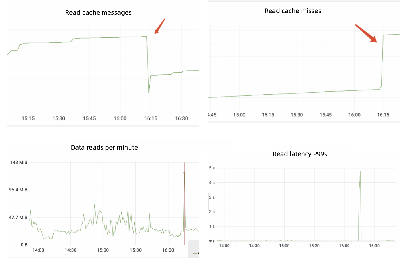 some graph to illustrate Cache optimization