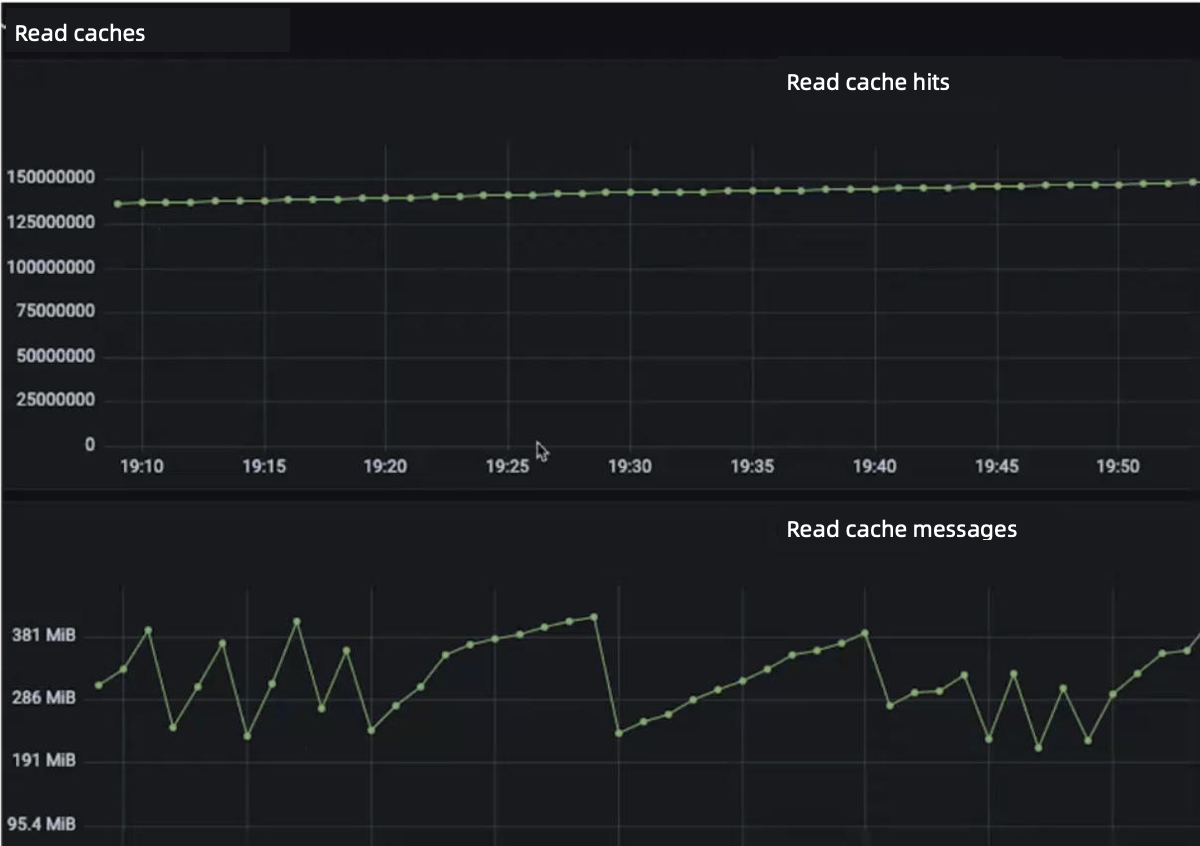 Figure 7 graph read cache its