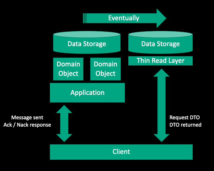 illustration of CQRS