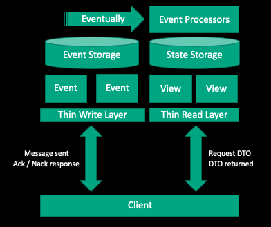 illustration of CQRS