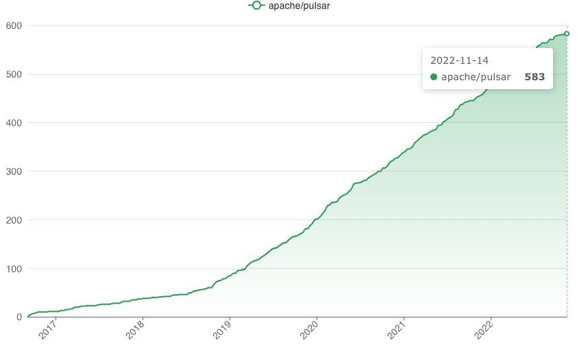 Figure 1. Pulsar GitHub repo contributors