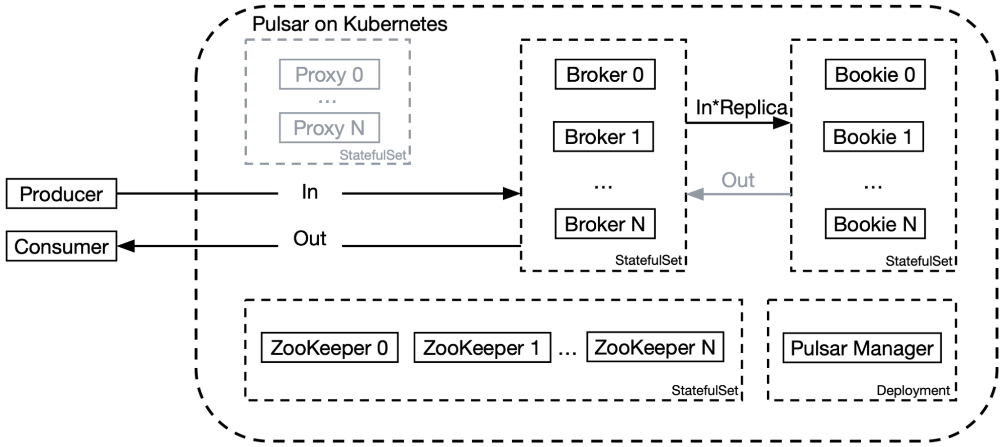 Figure 3. The redesigned architecture of Pulsar on Kubernetes