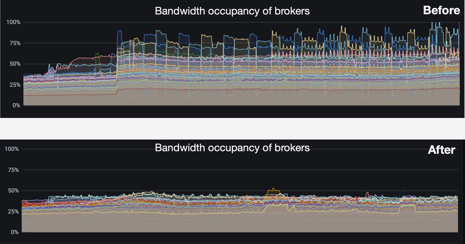 Figure 7. Bandwidth occupancy of brokers with the updated logic