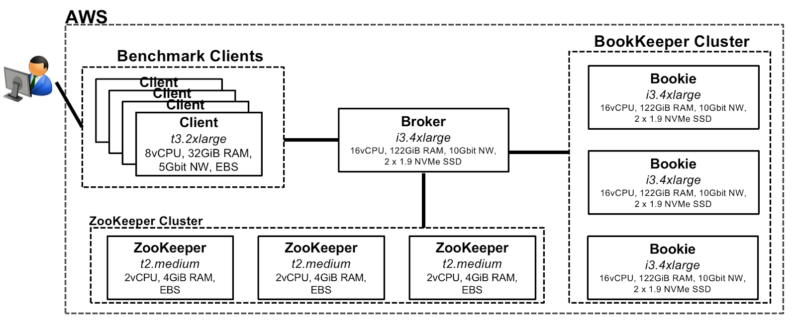 Diagram of NTT's client and cluster configurations