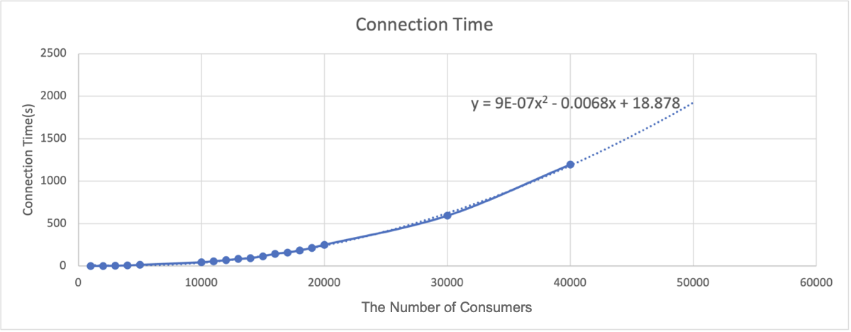 Chart showing the connection time and the number of consumers