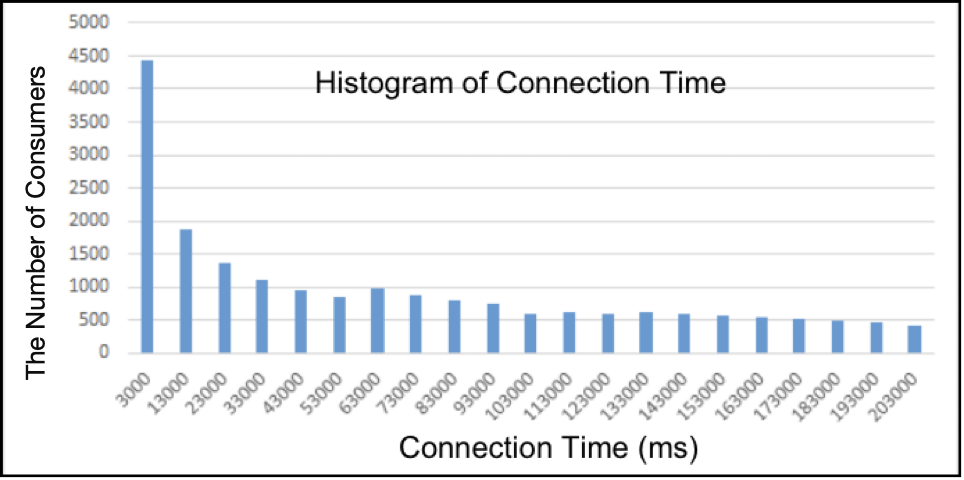 Histogram of connection time