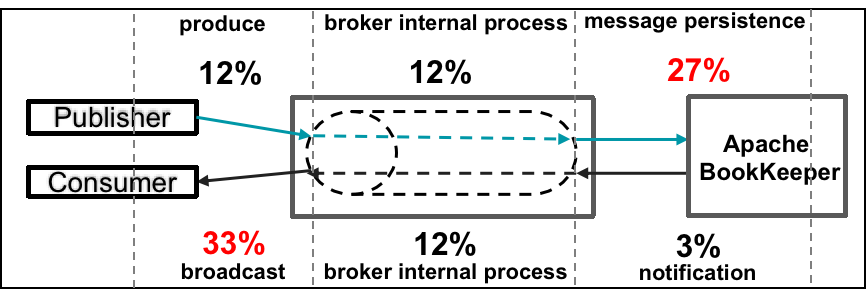Six stages of P99 latency for 40K consumers