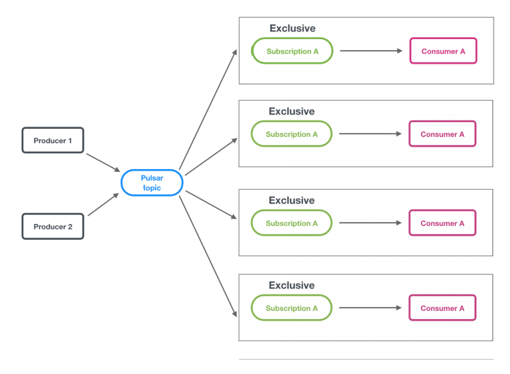 Diagram showing each exclusive subscription has a consumer attached