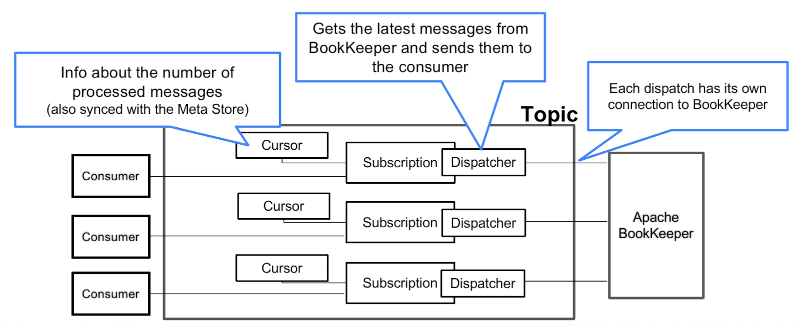 Diagram of subscription components