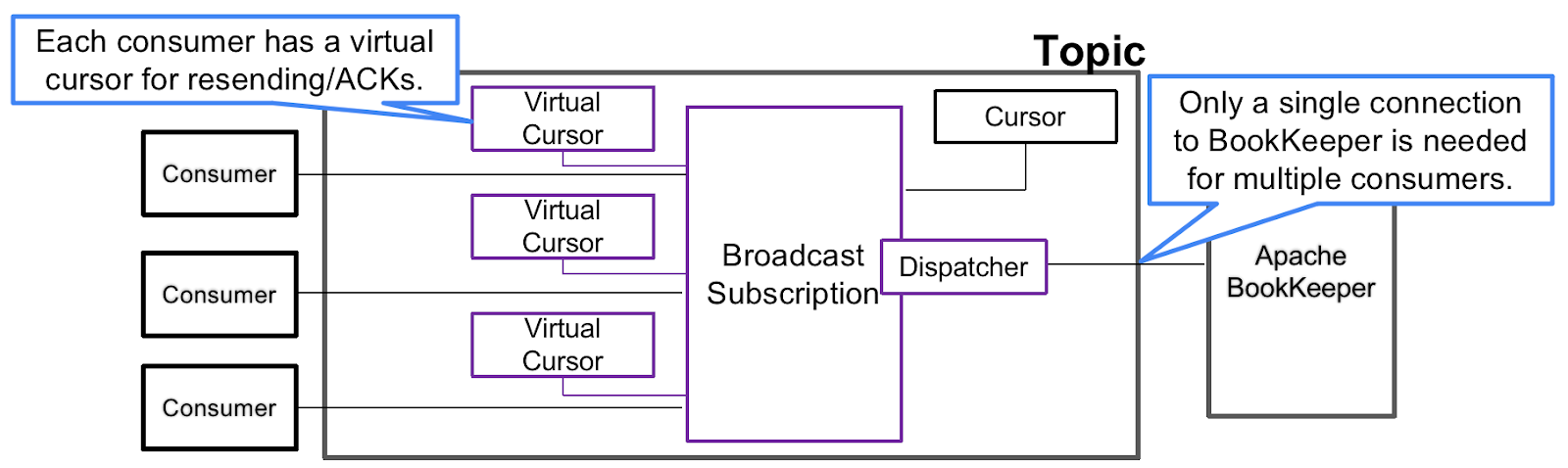 Figure of the new subscription model for the Broadcast Subscription