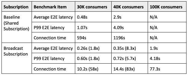 Table with benchmark test results of the Broadcast Subscription