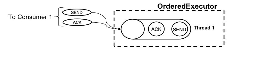Figure of two tasks in the same thread