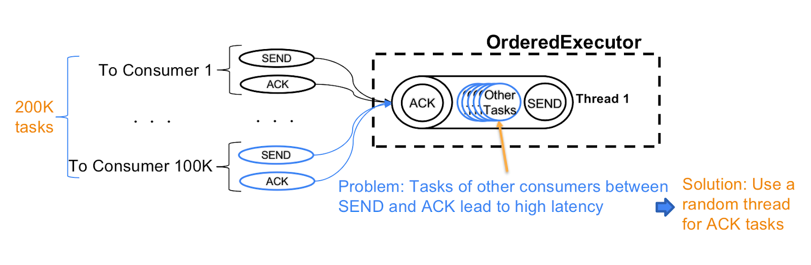 Figure shows other tasks might exist between a pair of SEND and ACK tasks.