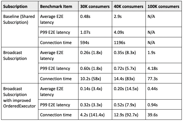 Table showing test results of Broadcast Subscription with improved OrderedExecutor