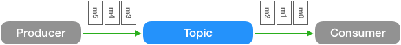 Figure 1. How Producers and Consumers Work on Topics