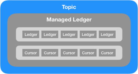 Figure 3. Ledgers and Cursors Within a Managed Ledger Associated with a Topic