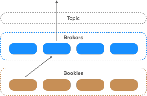 Figure 7. How Catch-up Reads Are Read from the Storage Layer