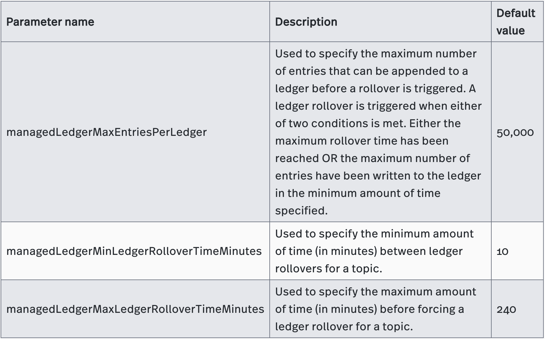 Pulsar configuration parameters to control ledger behavior in broker. 