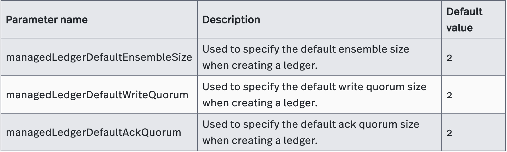 Configuring Persistence Parameters at the Broker Level