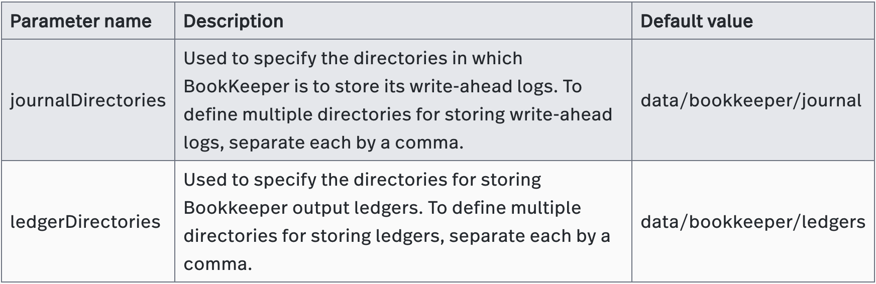 Configuration parameters that control the journal directories and ledger directories in bookkeeper.conf