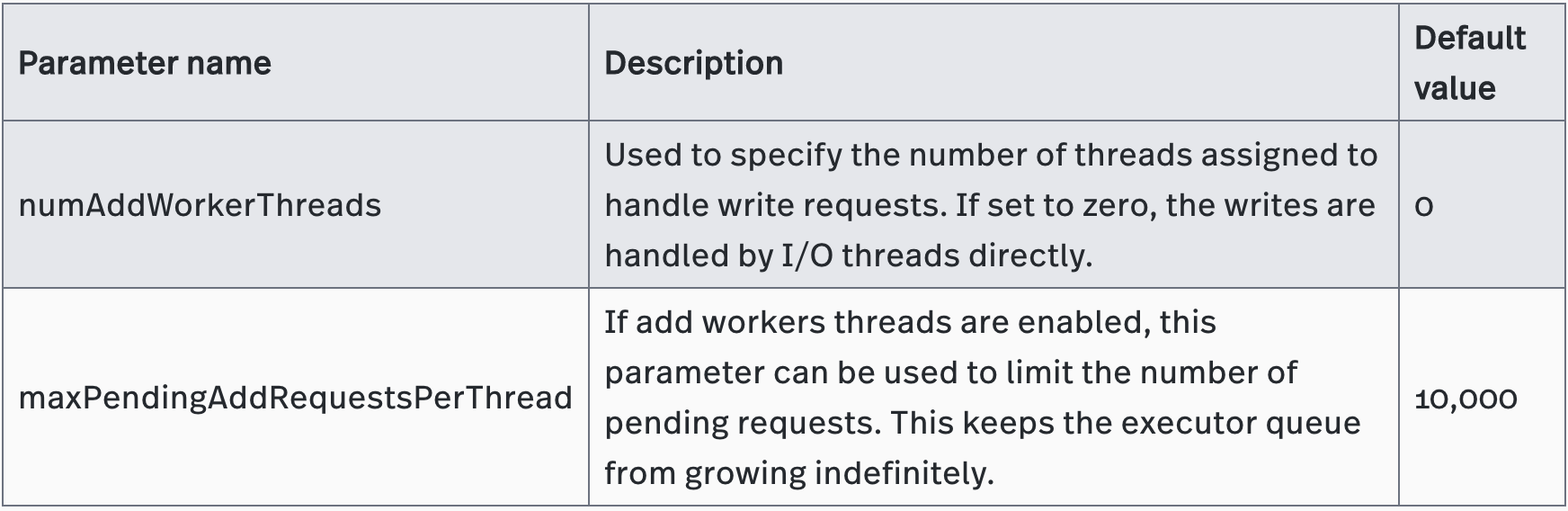 Configuration parameters that control the size of the thread pool and the maximum number of pending requests in each thread for handling entry write requests.