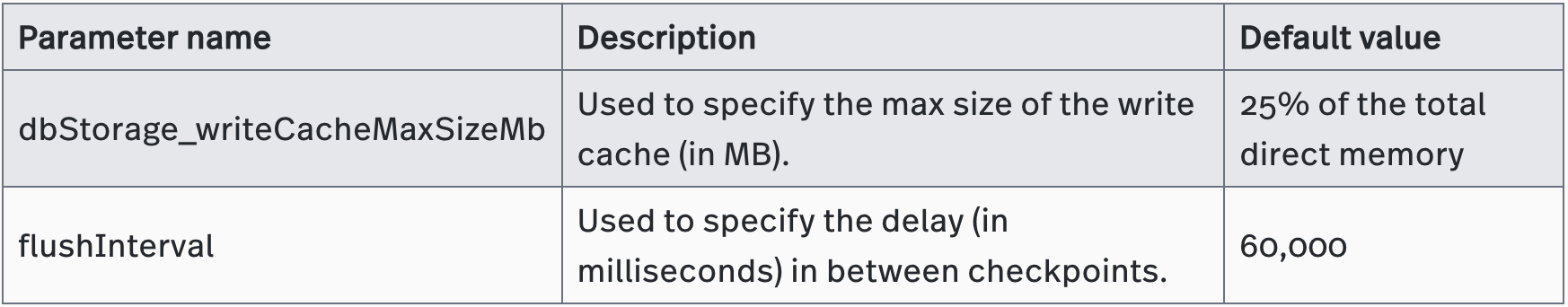 Parameters to set up the write cache size and the flush interval in bookkeeper.conf