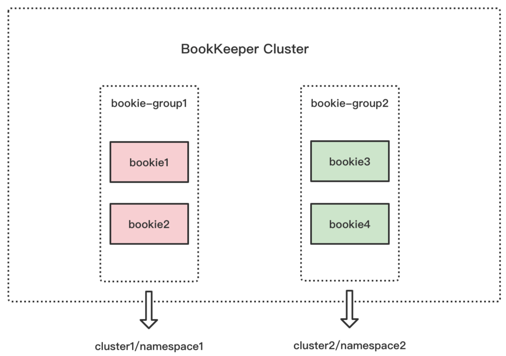Figure 2: Inside the shared BookKeeper cluster, each cluster will have its own affinity group of bookies. These bookie groups ensure that each cluster’s respective data remains isolated from one another.