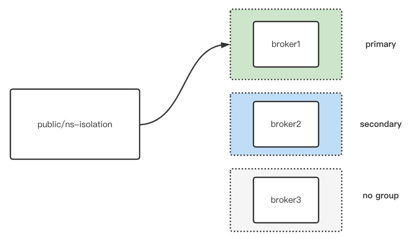 illustration of brokers with arrow to broker 1