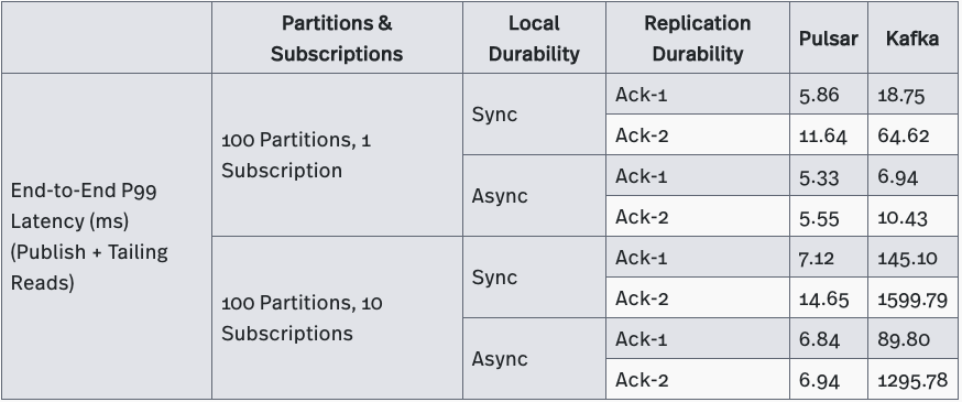 Table 2: End-to-End P99 Latency between Pulsar and Kafka of different number of subscriptions with different durability guarantees
