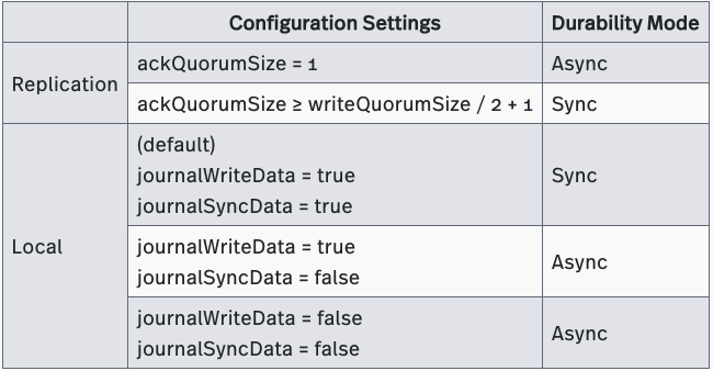 Table 7: Durability Configuration Settings in Pulsar