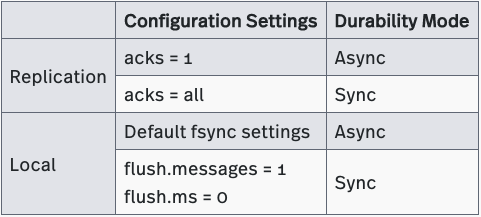 Table 10: Durability Configuration Settings in Kafka