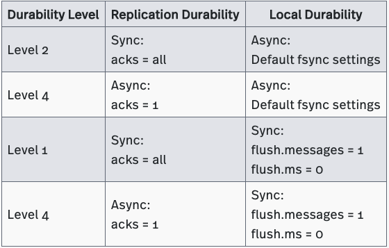 Table 11: Durability Levels in Kafka