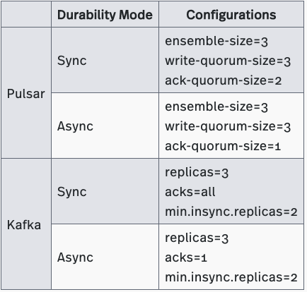 Table 12: Replication Durability Setup Settings