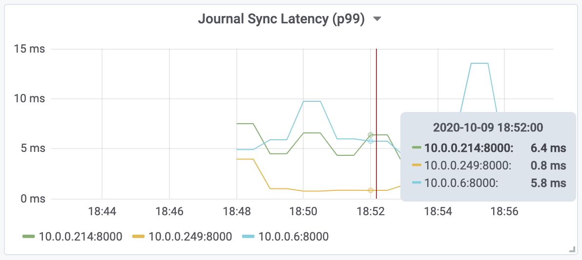 Figure 14: 99th percentile fsync latency on 3 different instances