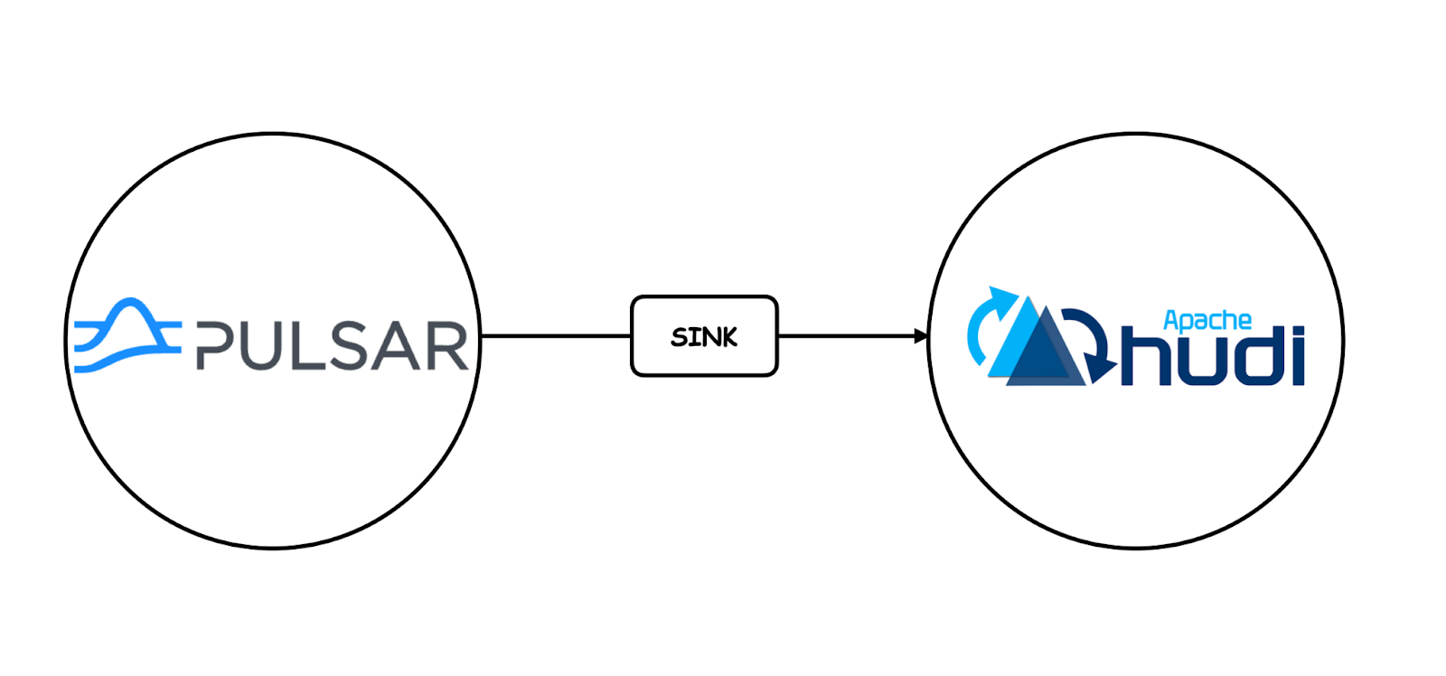 Diagram of how Pulsar connects to Hudi