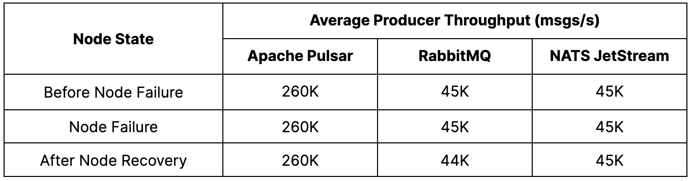 Results for average producer throughput before, during, and after node failure