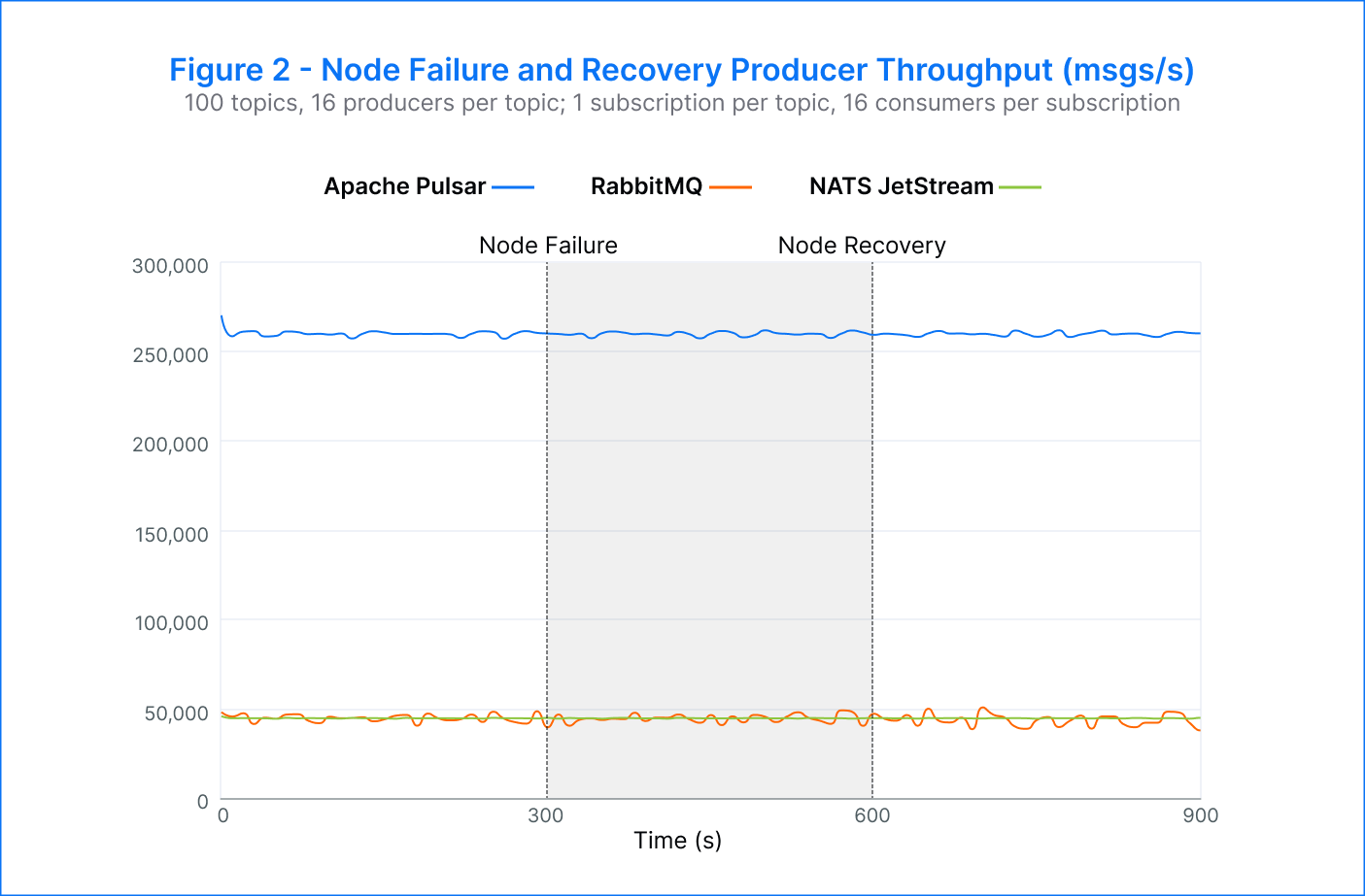 Figure 2 - Node Failure and Recovery - Producer Throughput (msgs/s)