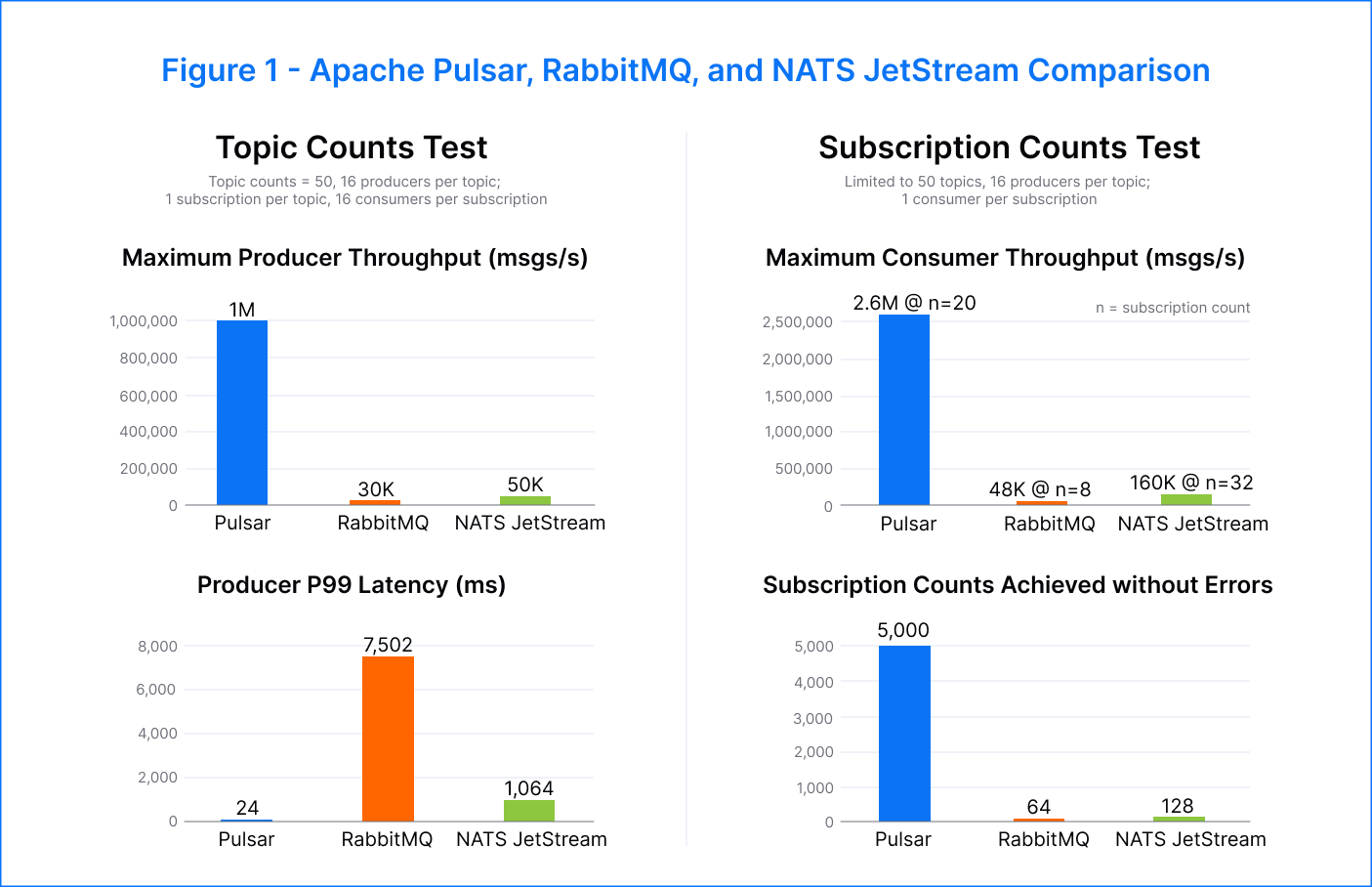 Figure 1  - Apache Pulsar, RabbitMQ, and NATS JetStream Comparison