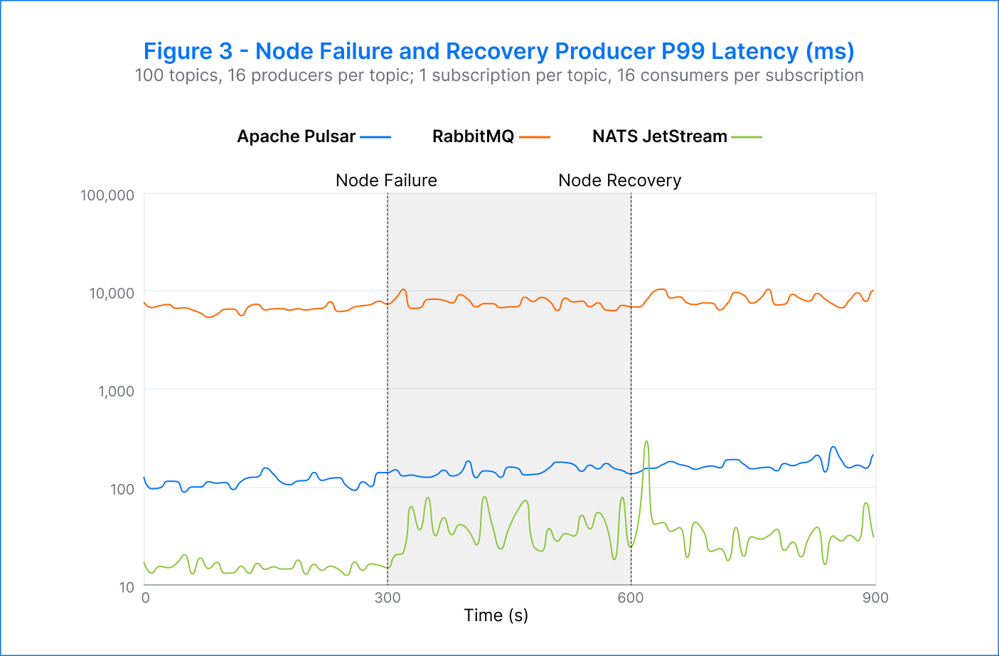 Figure 3 - Node Failure and Recovery - Producer P99 Latency (ms)
