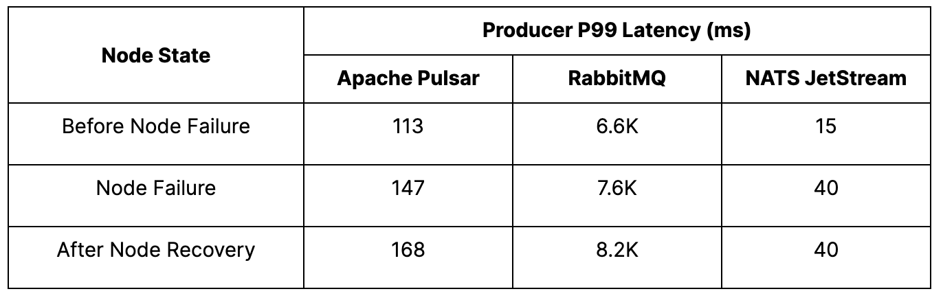 Table showing results for producer p99 latency before, during, and after node failure