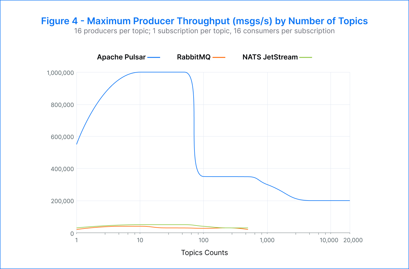 Figure 4 - Maximum Producer Throughput (msgs/s) by Number of Topics
