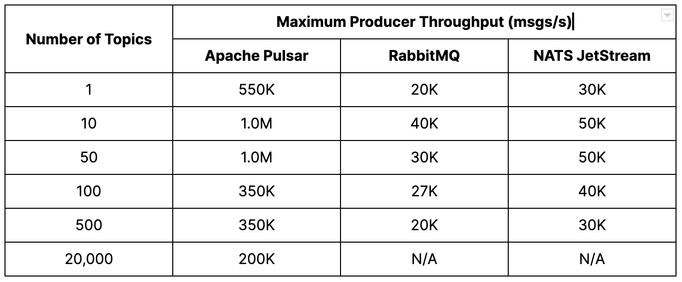 Table showing maximum producer throughput by number of topics