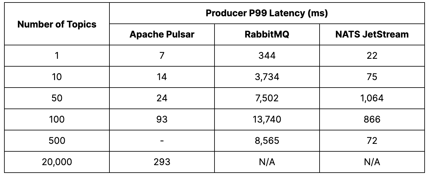 Table showing producer p99 latency by number of topics