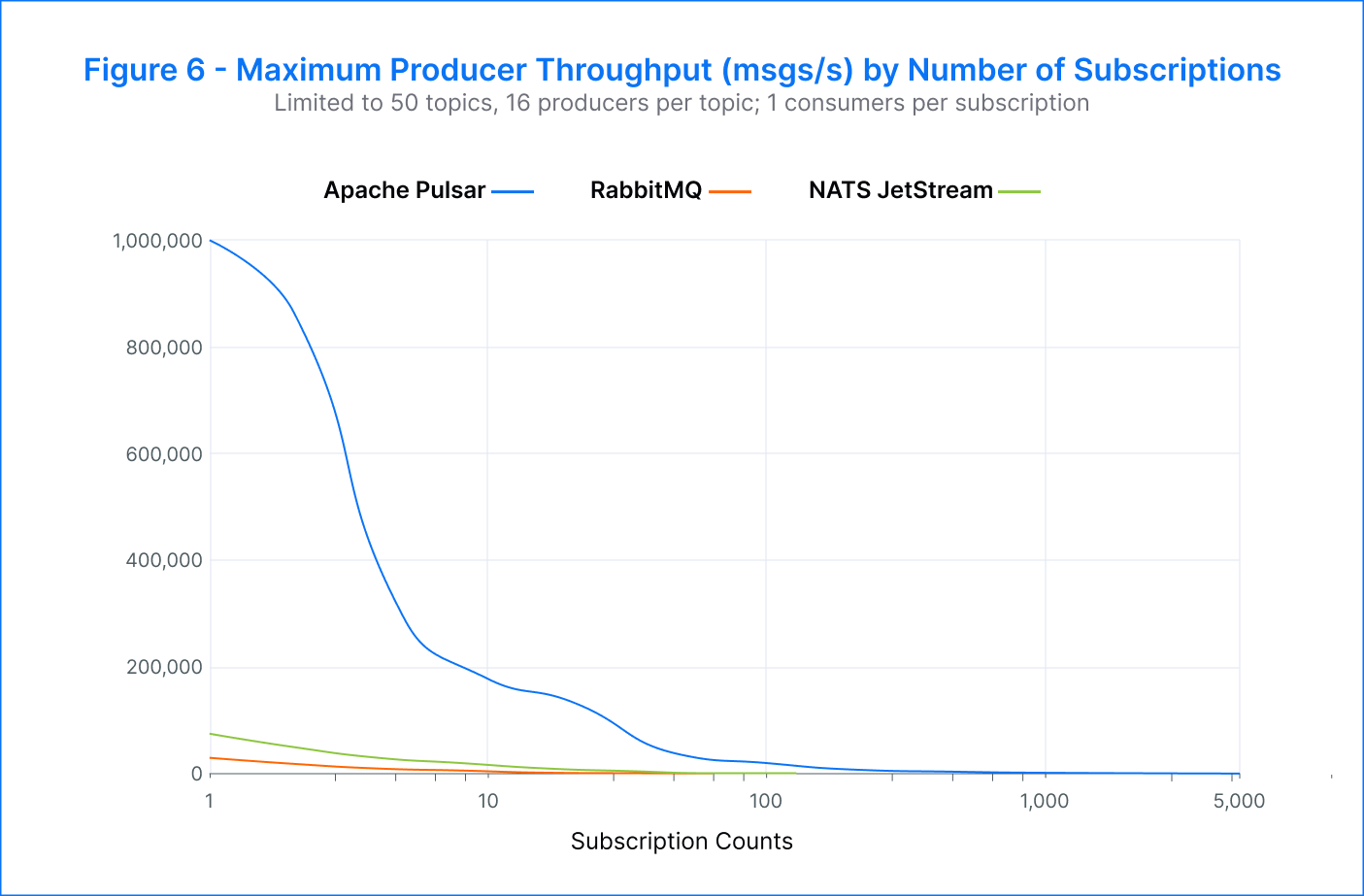 Figure 6 - Maximum Producer Throughput (msgs/s) by Number of Subscriptions