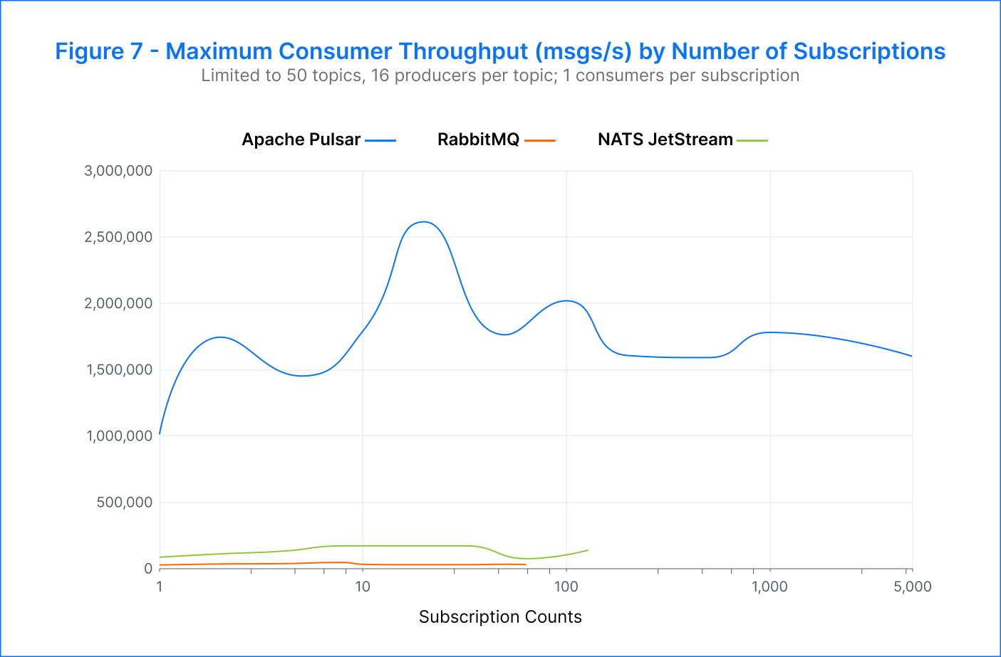 Figure 7 - Maximum Consumer Throughput (msgs/s) by Number of Subscriptions