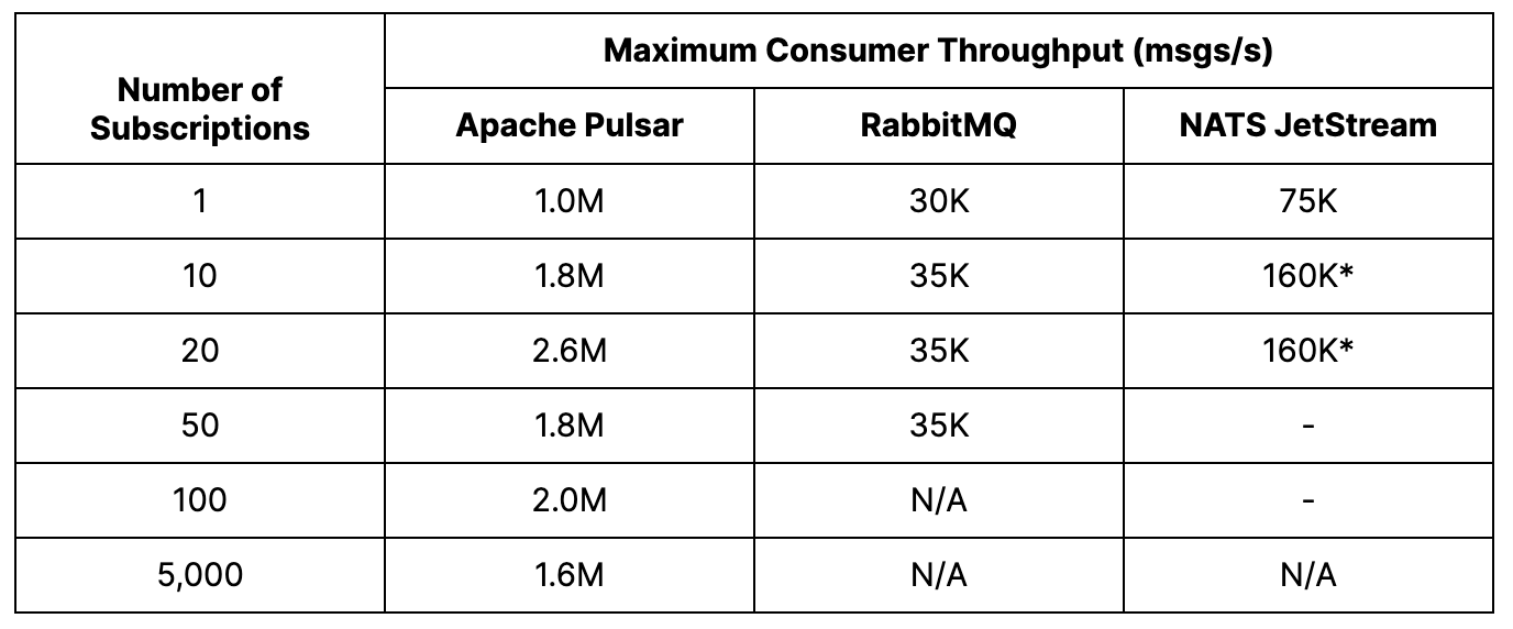 Table showing maximum consumer throughput by number of subscriptions